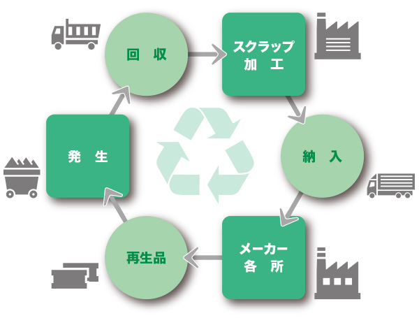 リサイクルシステム